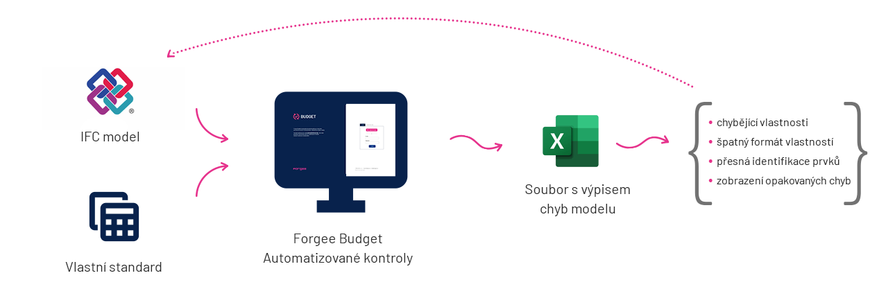 Automatizované kontroly - proces